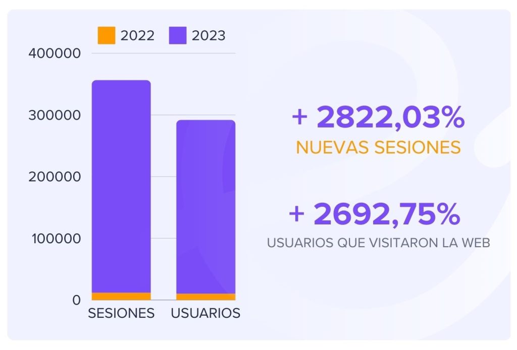 Mejora en un +2822% el tráfico de nuevos usuarios en la página web